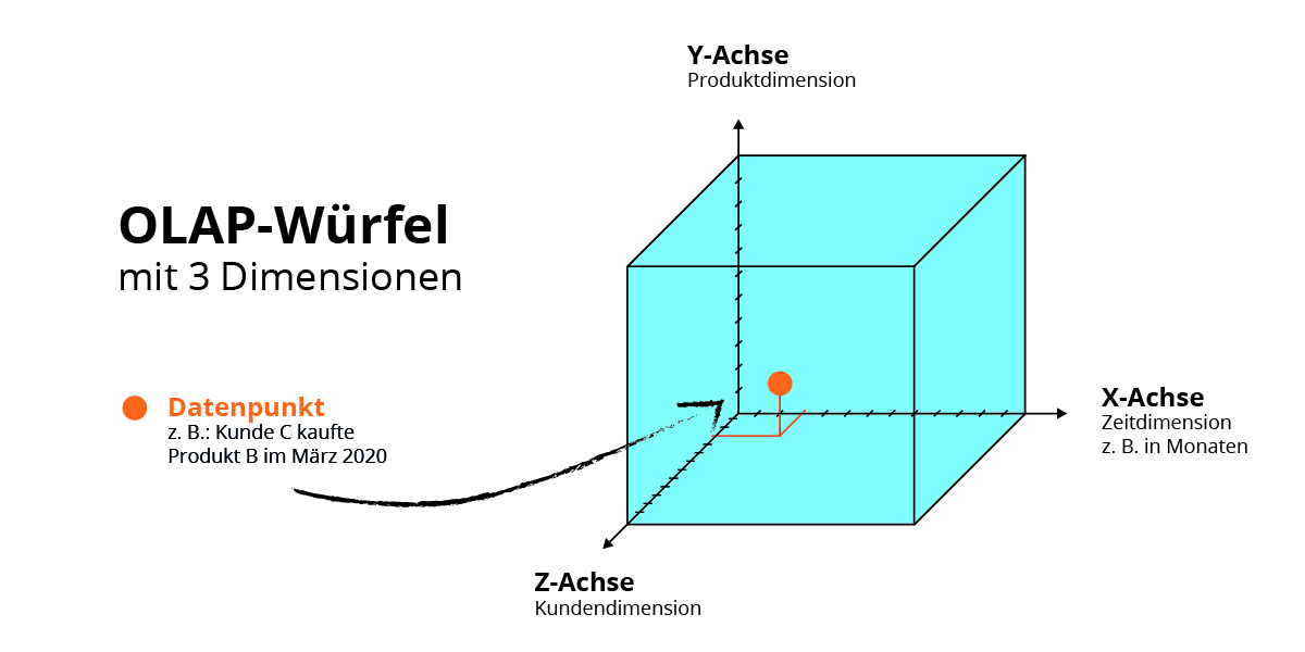 OLAP-Würfel mit drei Dimensionen