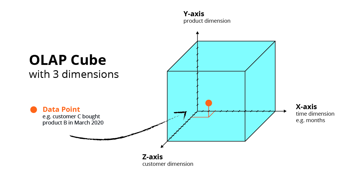 Olap Cube Data Point