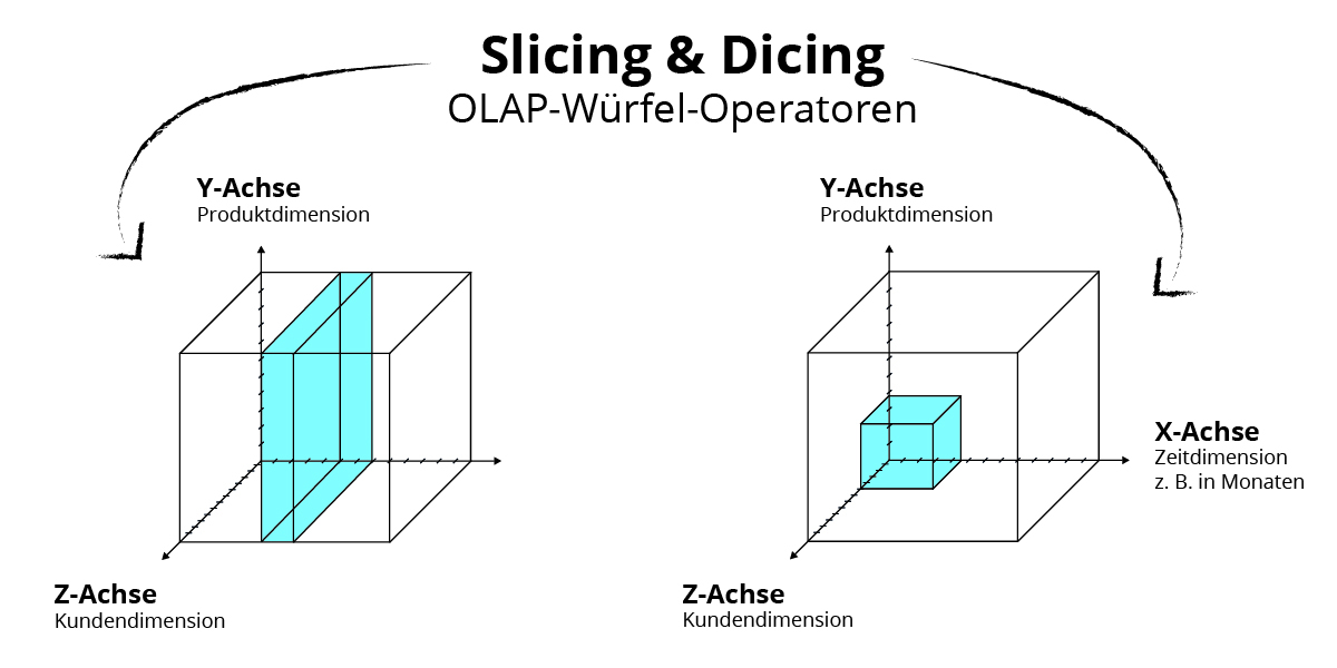 OLAP-Würfel: Slicing und Dicing als Operationen