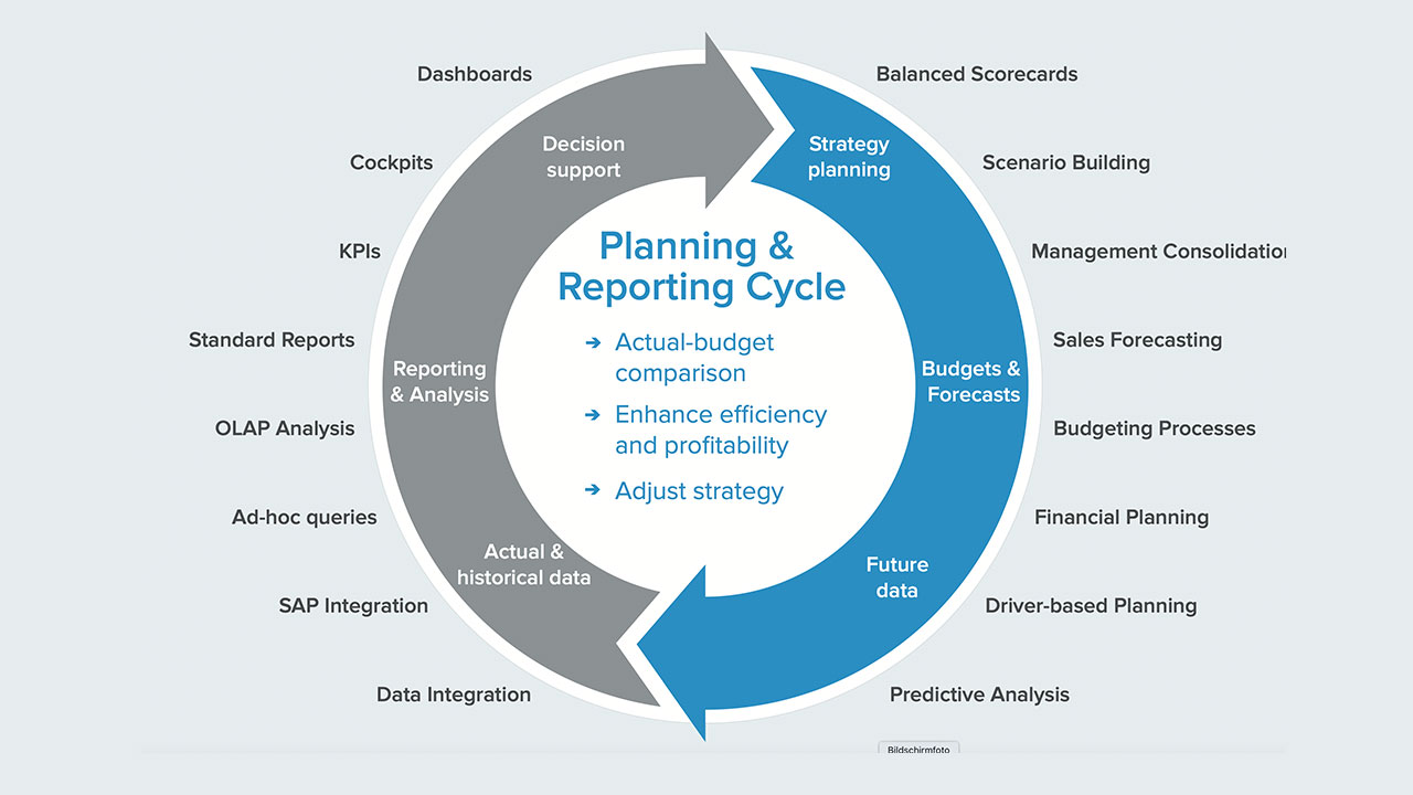 sales planning reporting cycle