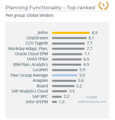BARC BI Survey Planning Functionality – Top-ranked – Peer group: Global Vendors