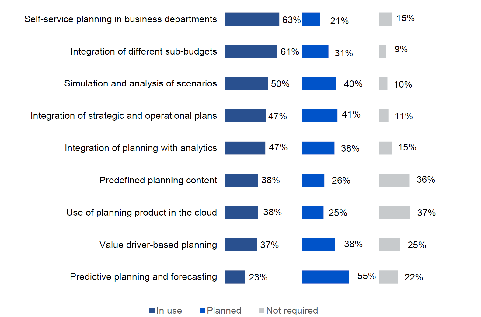 Which of the following does your company do/use with your product for planning and budgeting?