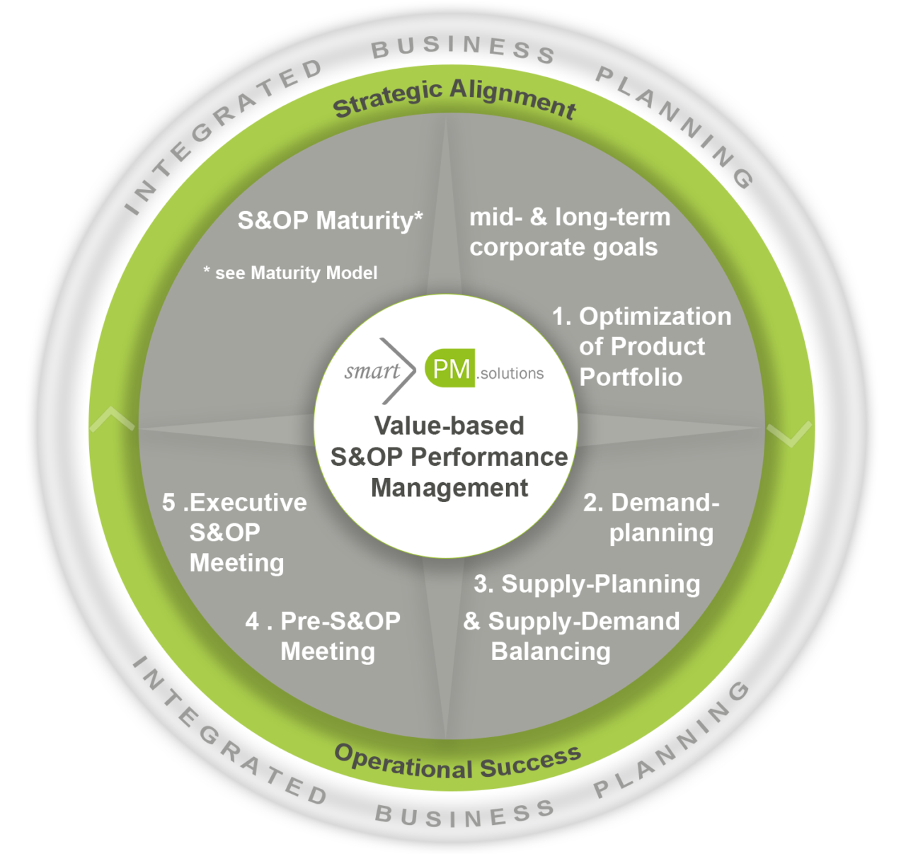 Figure 1 smartPM SOP PM approach