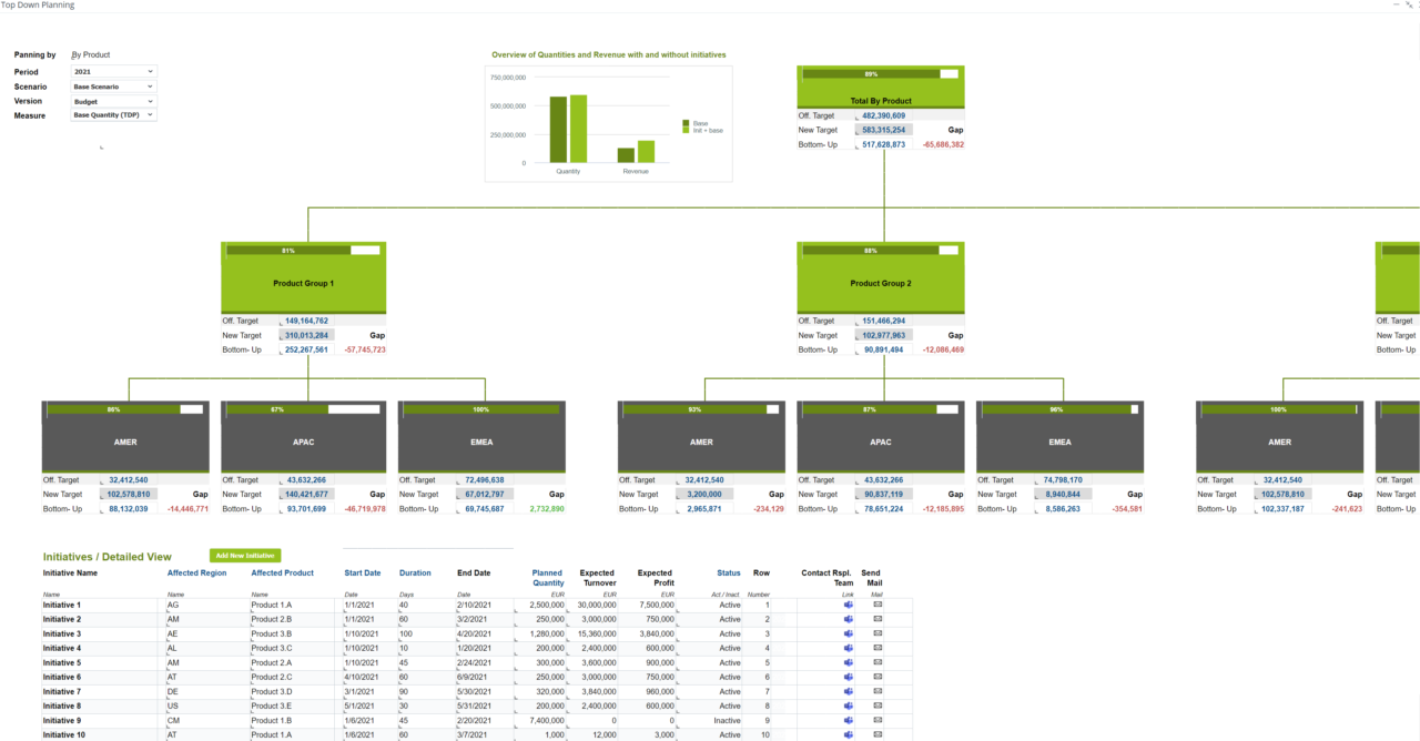 Figure 3 TDP Initiatives with Teams Integration