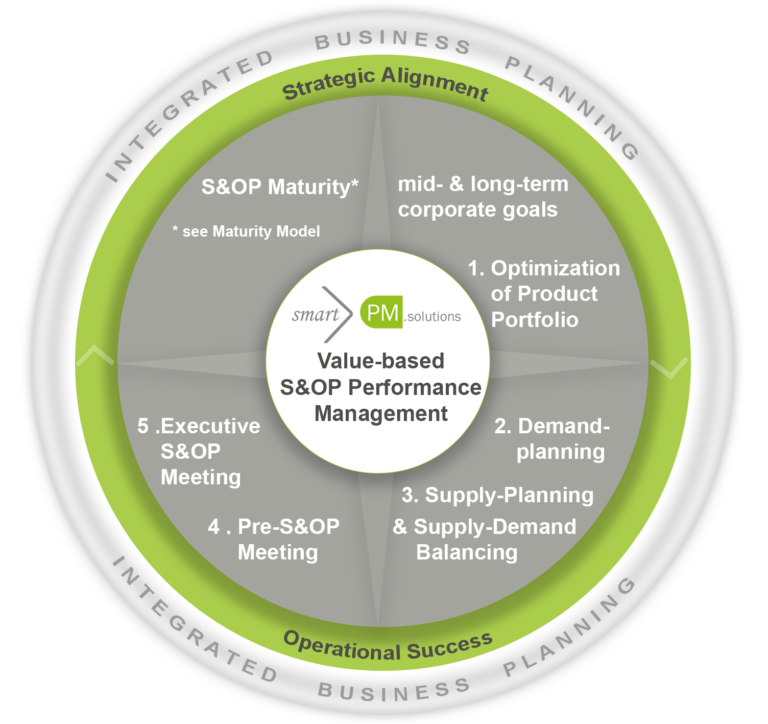 Figure 4 smartPM SOP PM approach