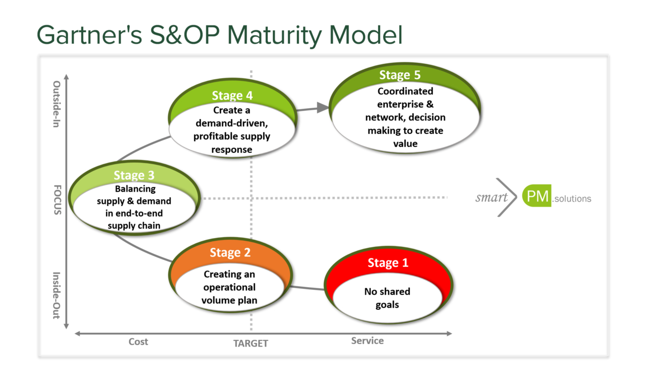 Figure1 Maturity Model SOP