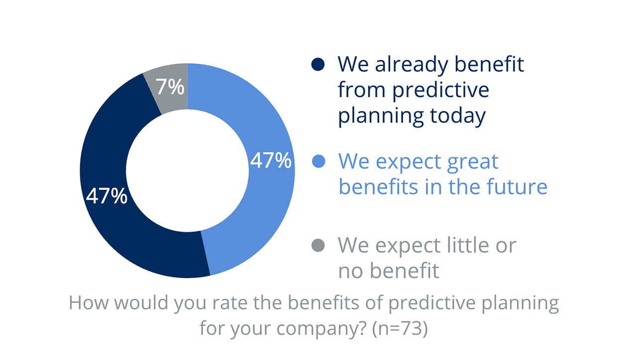 How would you rate the benefits of predictive planning for your company?
