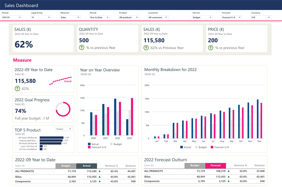 Sample sales dashboard