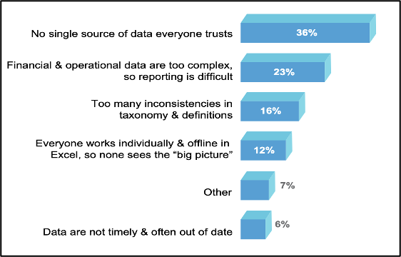 Top FP&A challenges organizations face today 