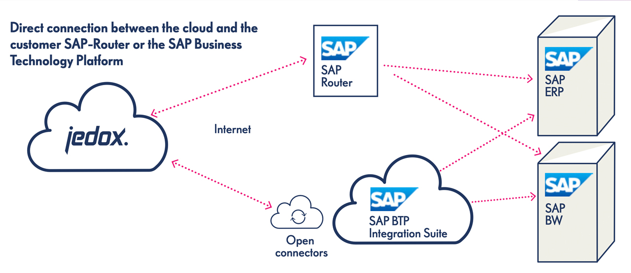 maximizing-investments-in-sap-withjedox-03 maximizing investments in sap withjedox 03