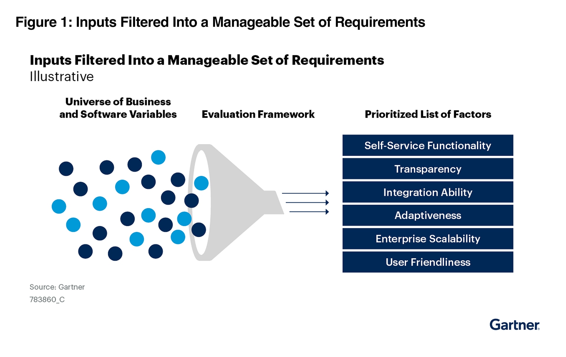 gartner set of requirements financial planning software