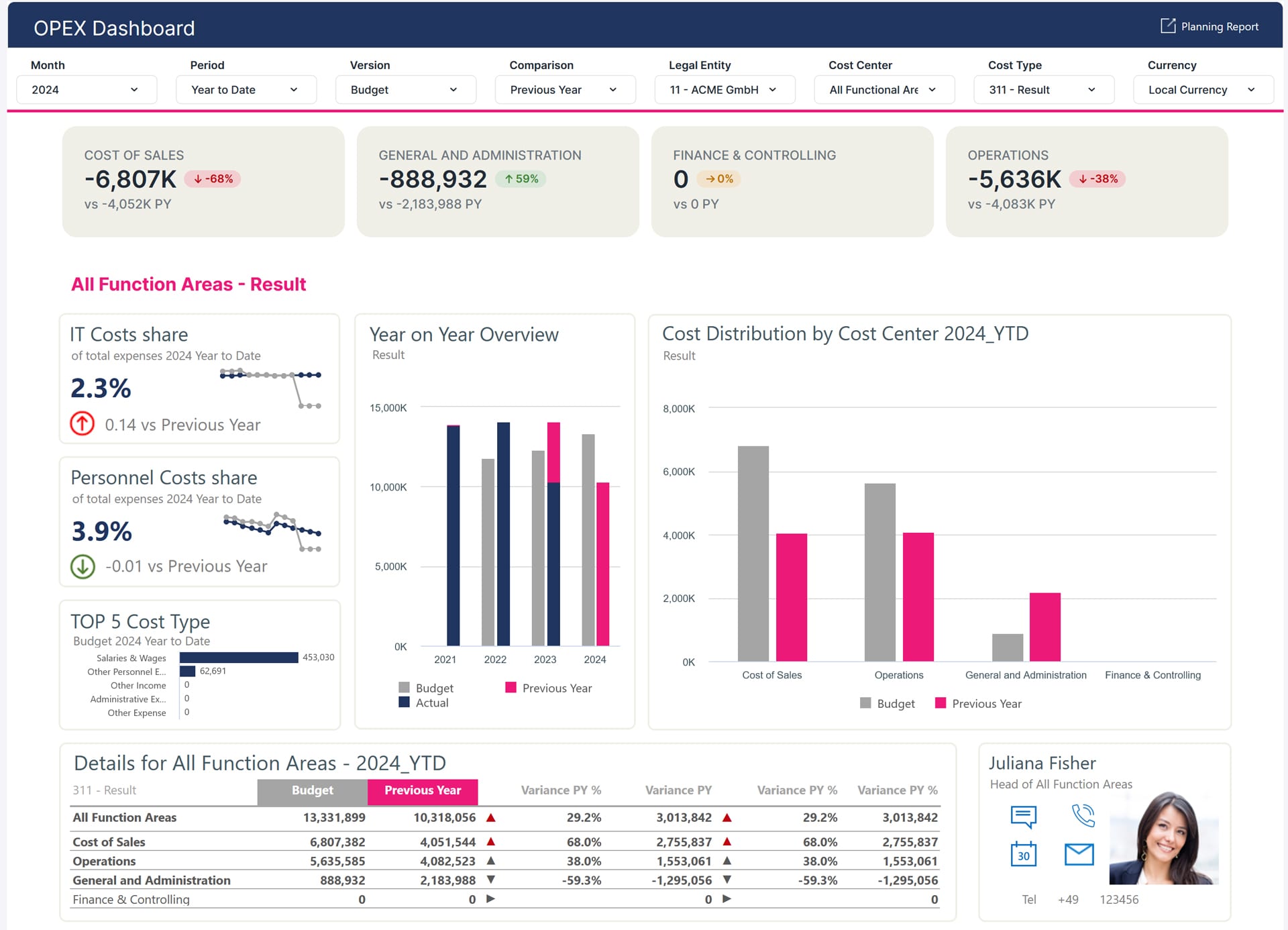 operating expenses opex dashboard