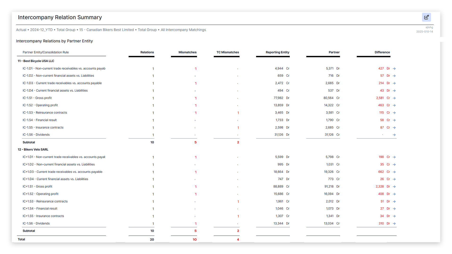 jedox financial consolidation relation summary