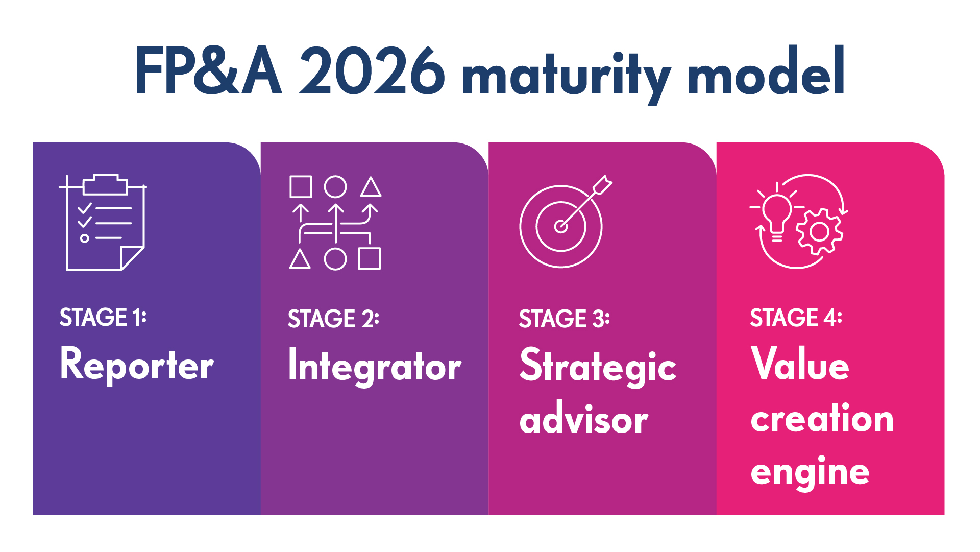 2026 FP&A trends maturity model