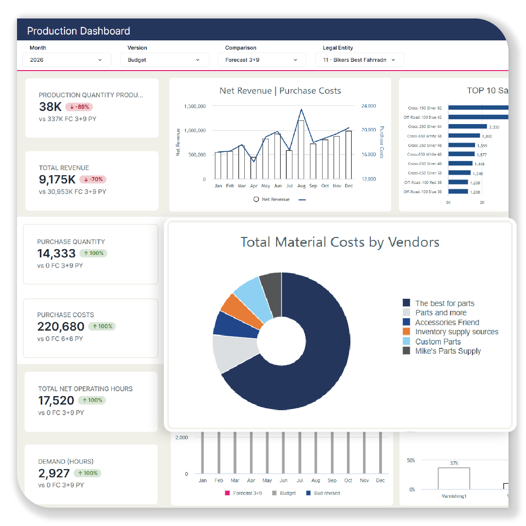 jedox manufacturing planning production dashboard