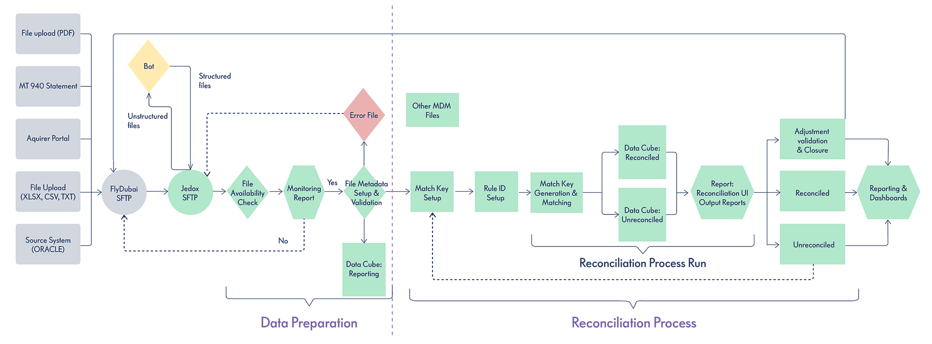 fly dubai additional image reconciliation process